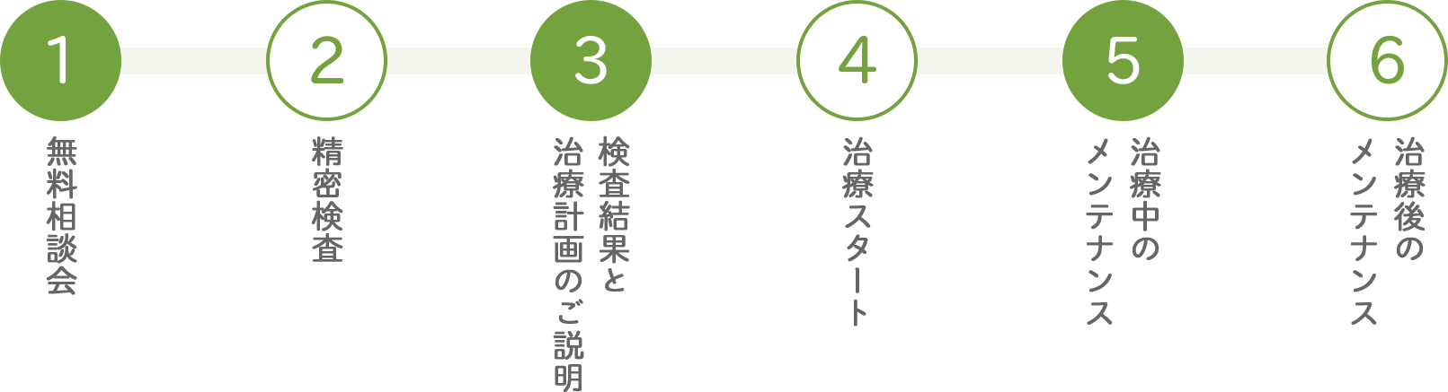治療の流れ図