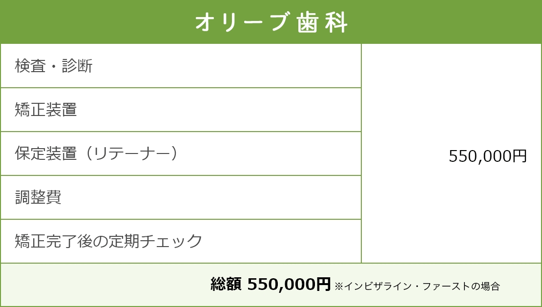 オリーブ歯科医院の場合は矯正歯科治療費総額550,000円
