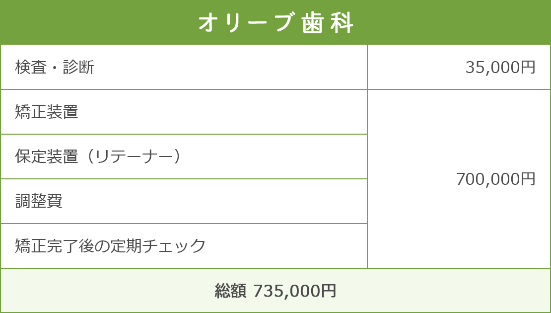 オリーブ歯科医院の場合は矯正歯科治療費総額735,000円
